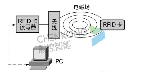 解析｜RFID技术与条码技术的区别
