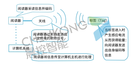你知道RFID系统有哪些不为人知的秘密吗?