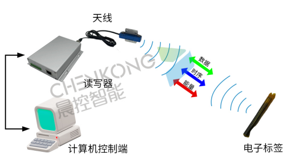 八面威风的RFID技术，在物联网中都有哪些应用？